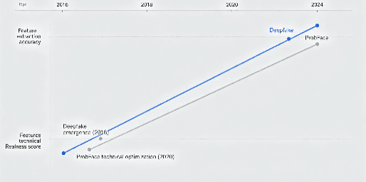 From Deepfake to ProbFace: 8 Years of AI Face Swap Evolution, Where Are the Technical Boundaries?